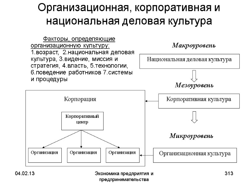 04.02.13 Экономика предприятия и предпринимательства 313 Организационная, корпоративная и национальная деловая культура Макроуровень Мезоуровень 04.02.13 Экономика предприятия и предпринимательства 313 Организационная, корпоративная и национальная деловая культура Макроуровень Мезоуровень